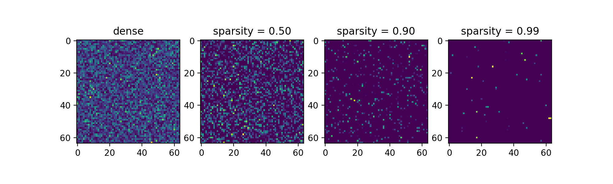 Matrices with increasing sparsity