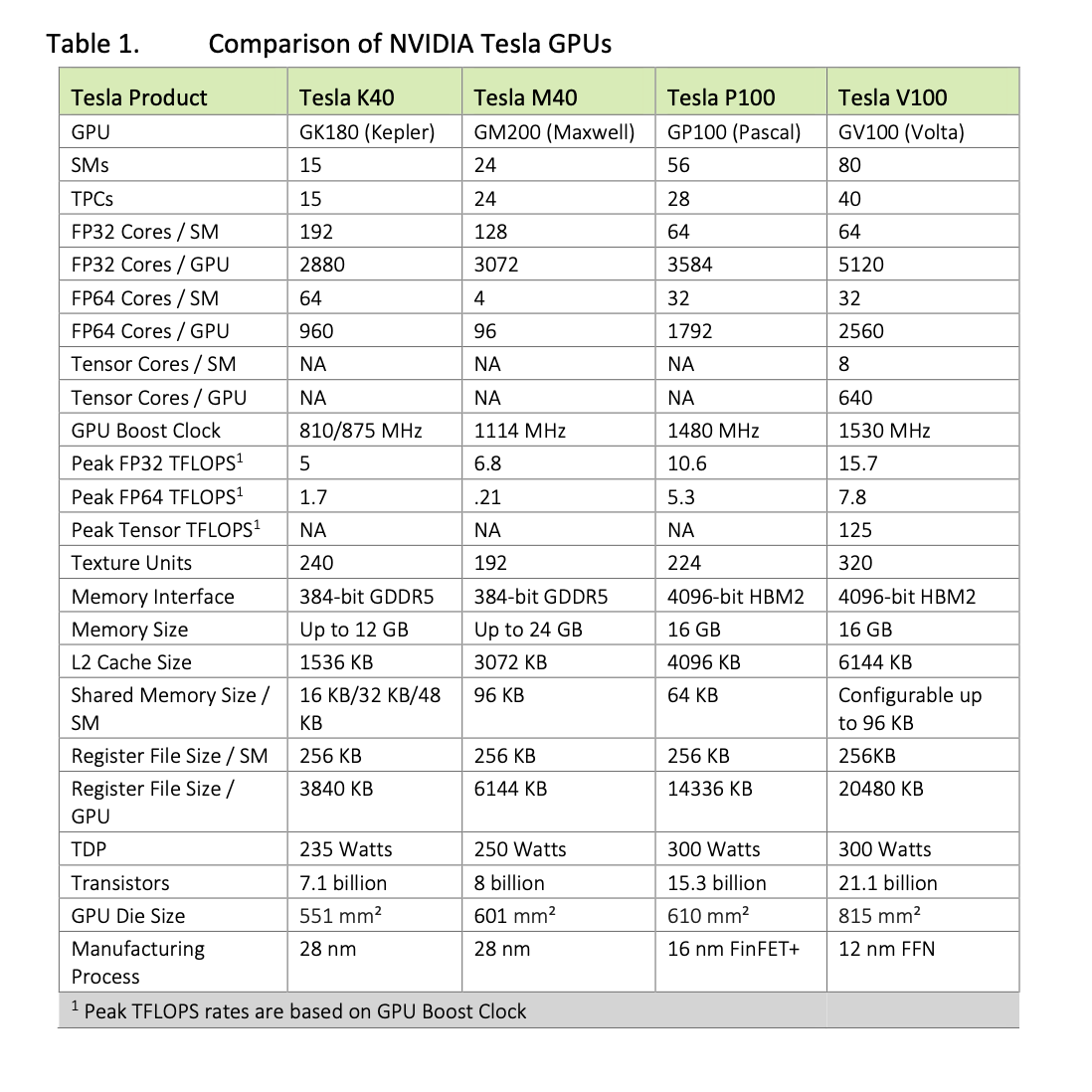 Comparison of Nvidia Tesla GPUs