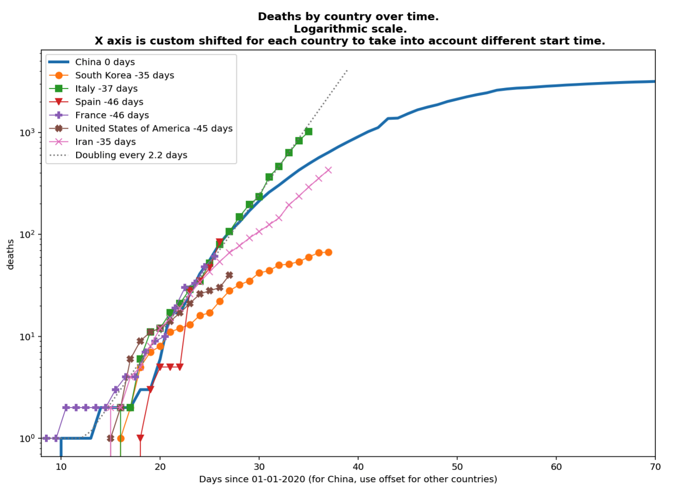 Deaths by country over time