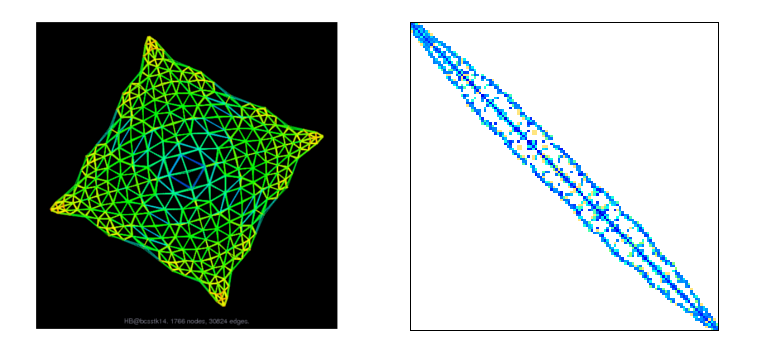 A 2D mesh (roof of Omni Coliseum, Atlanta) and its finite element matrix