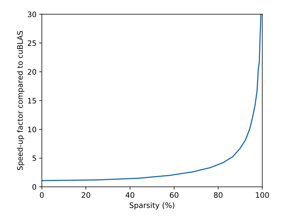 From OpenAI blocksparse paper