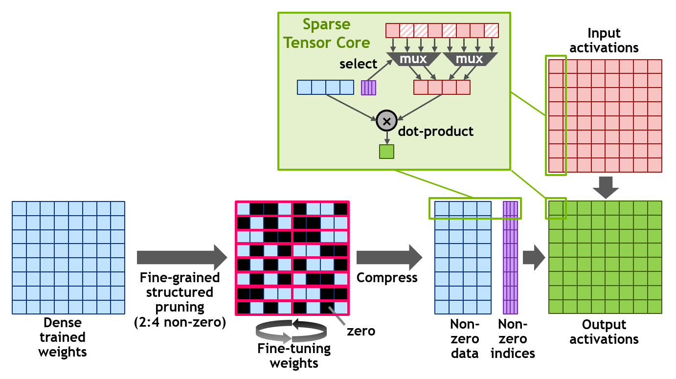 FineGrain Structured Sparsity