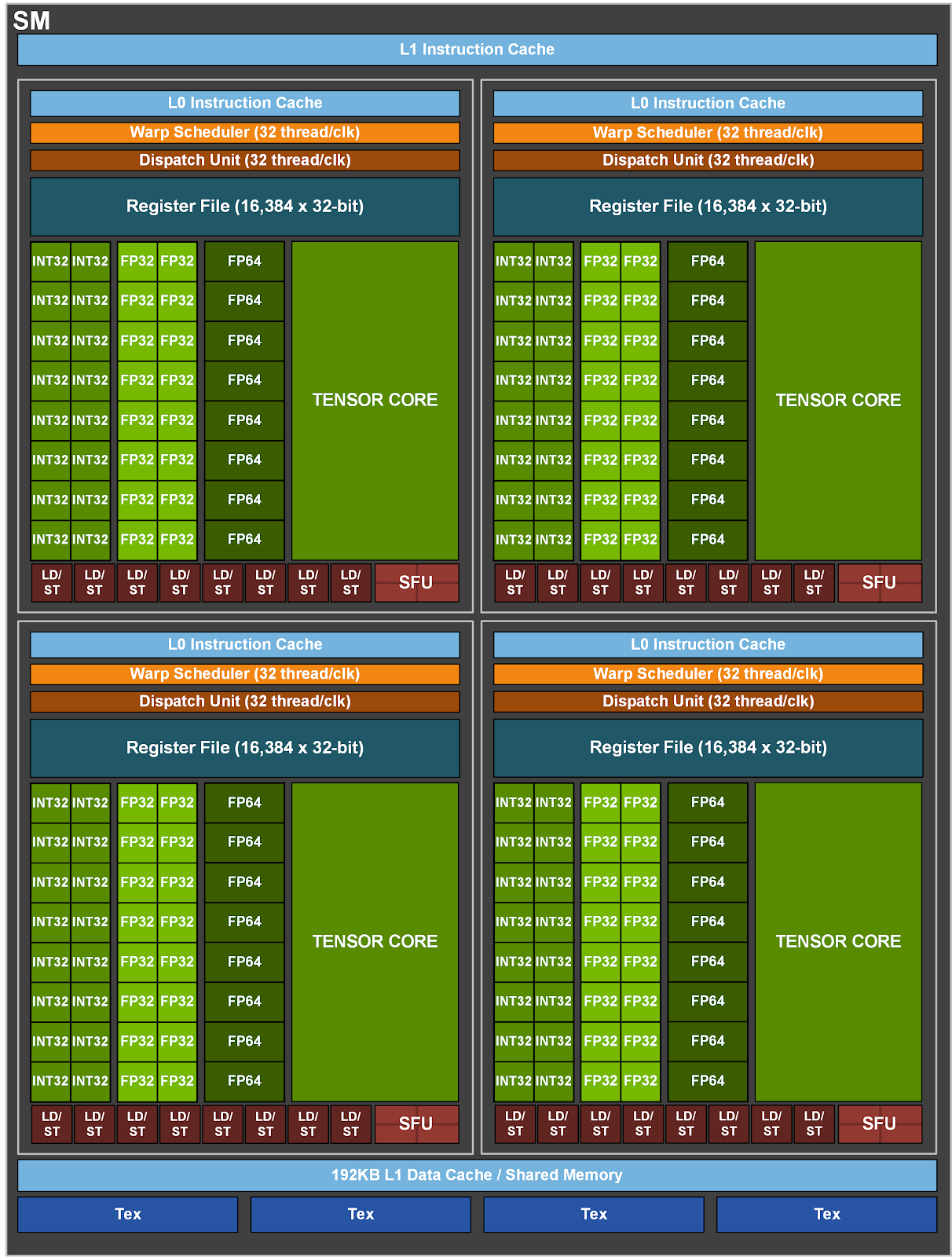 The GA100 streaming multiprocessor (SM)