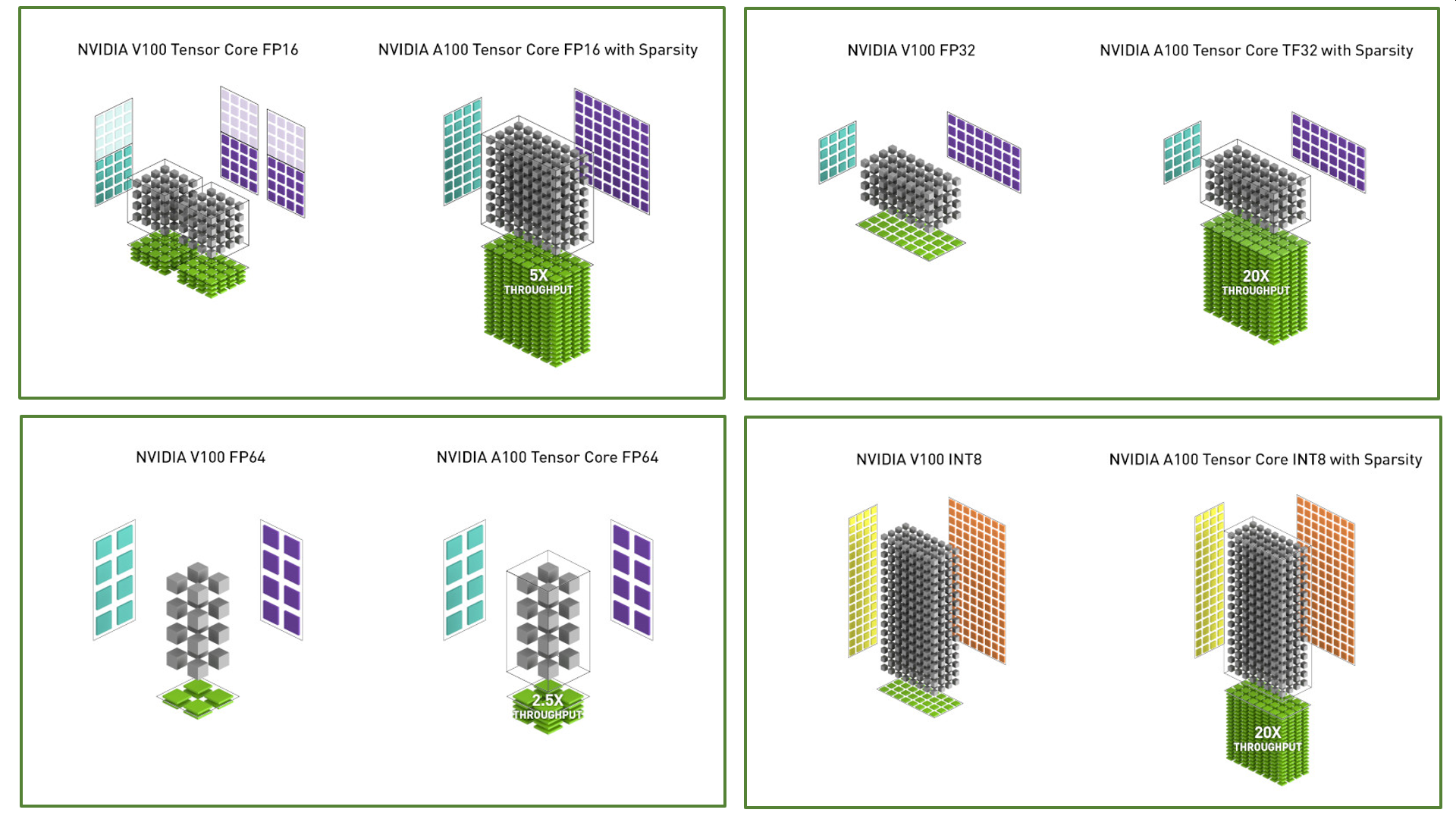 Tensor Core Units